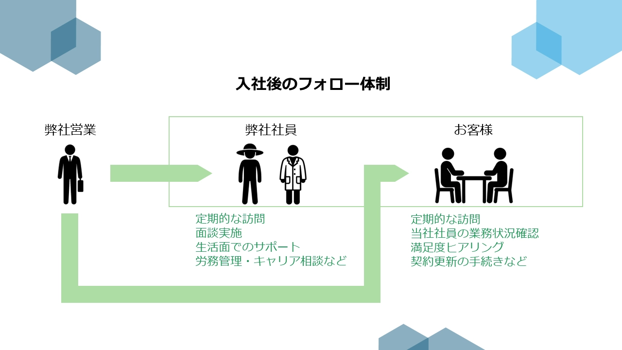 入社後のフォロー